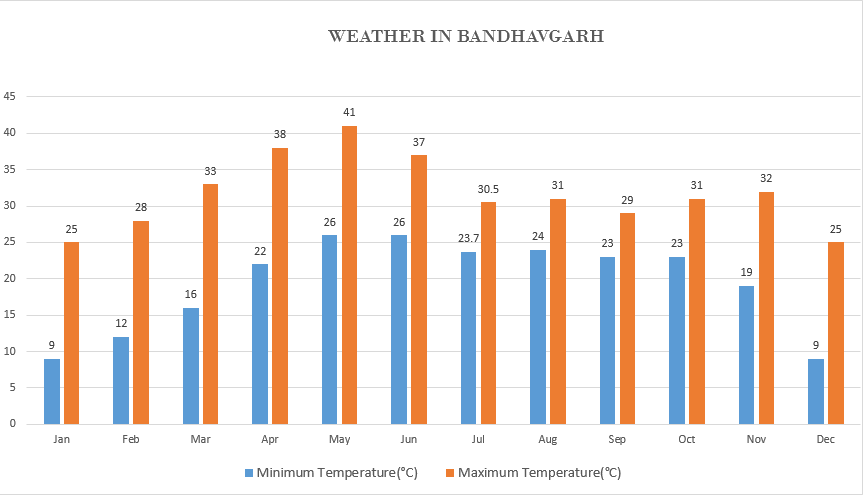 Bandhavgarh national park Temperature Chart